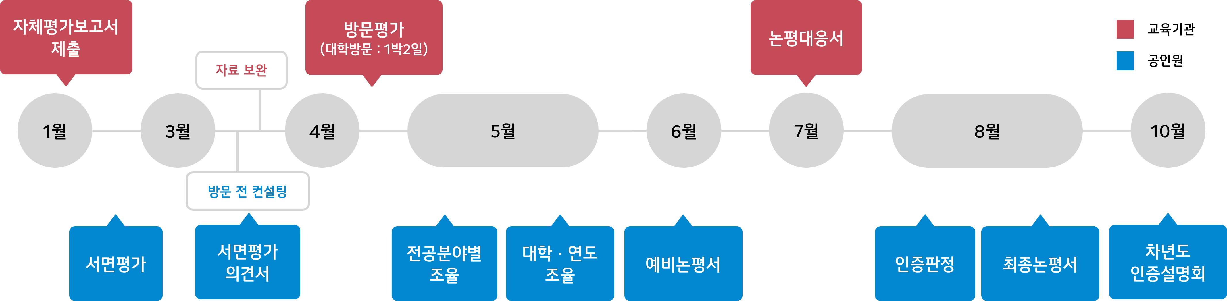 process