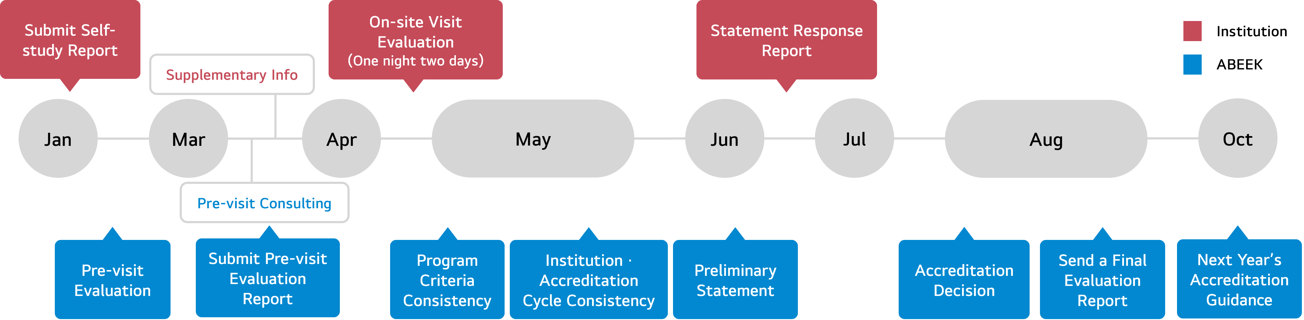 process